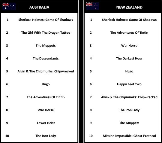 Australia & NZ Top 10 Box Office